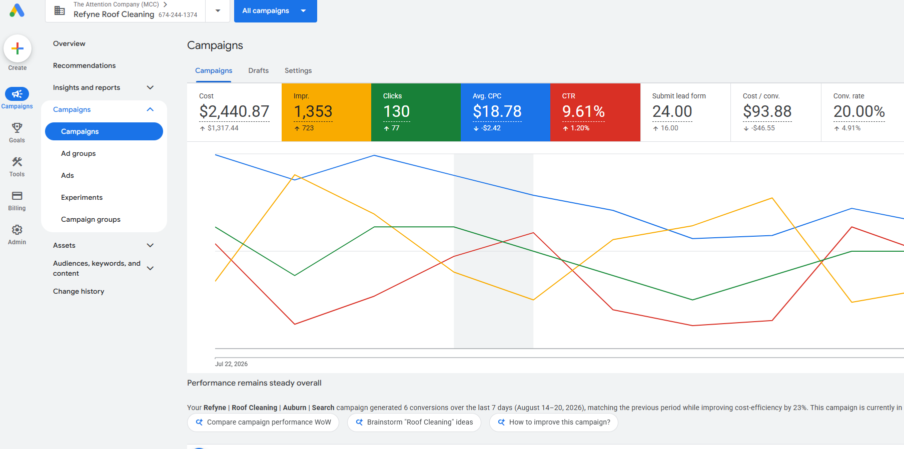 Refyne Roof Cleaning Google Ads dashboard
